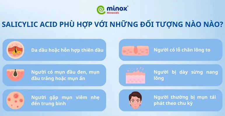 Salicylic Acid loại bỏ bã nhờn và các mảng da bong tróc, từ đó giúp ngăn ngừa tình trạng tắc nghẽn và giảm viêm, hỗ trợ Minoxidil thẩm thấu tốt hơn